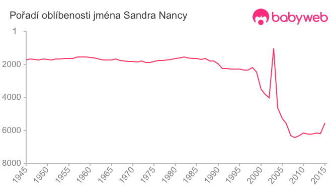 Pořadí oblíbenosti jména Sandra Nancy