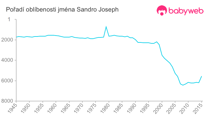 Pořadí oblíbenosti jména Sandro Joseph