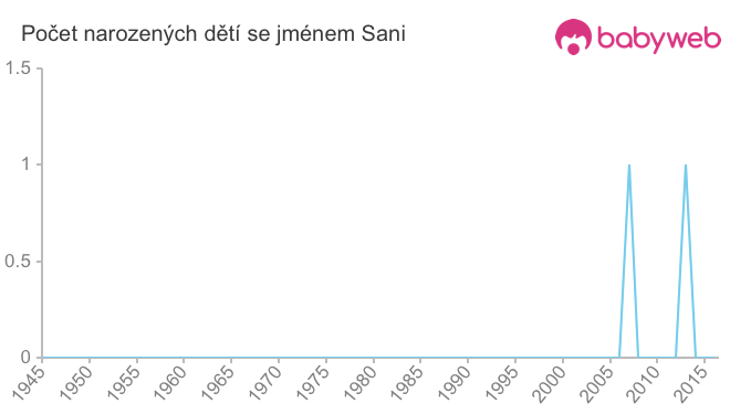 Počet dětí narozených se jménem Sani