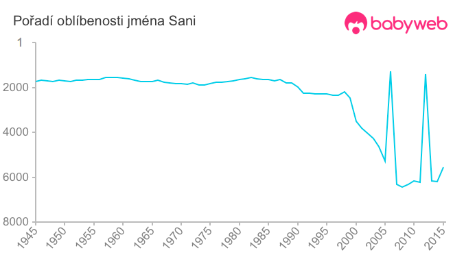 Pořadí oblíbenosti jména Sani