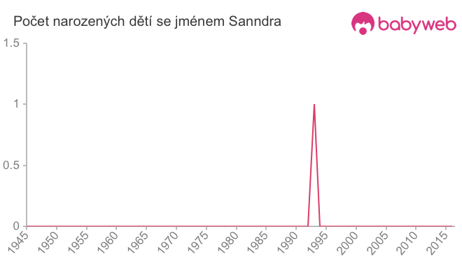 Počet dětí narozených se jménem Sanndra