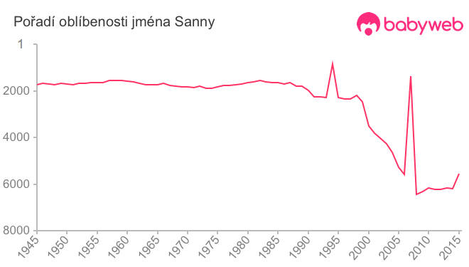 Pořadí oblíbenosti jména Sanny