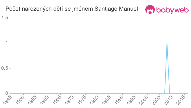 Počet dětí narozených se jménem Santiago Manuel
