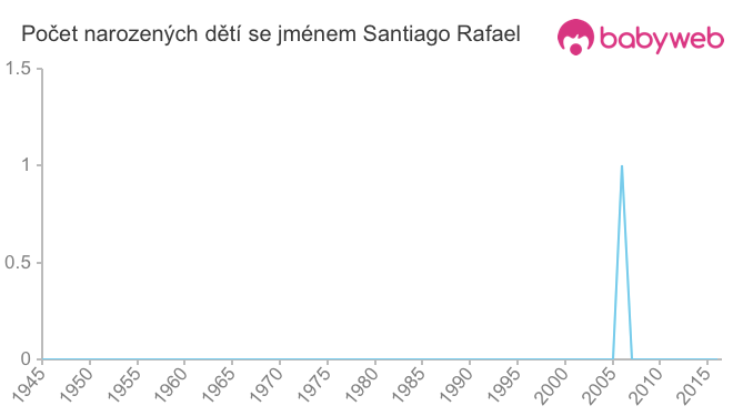 Počet dětí narozených se jménem Santiago Rafael