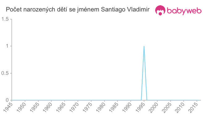 Počet dětí narozených se jménem Santiago Vladimir