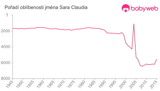 Pořadí oblíbenosti jména Sara Claudia