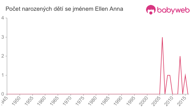 Počet dětí narozených se jménem Ellen Anna