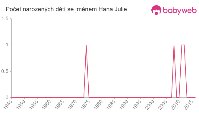 Počet dětí narozených se jménem Hana Julie
