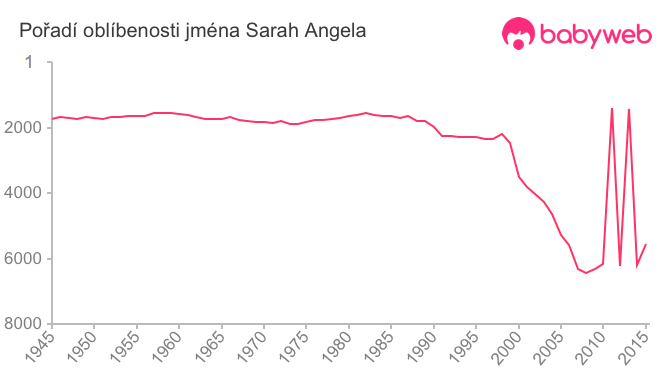 Pořadí oblíbenosti jména Sarah Angela