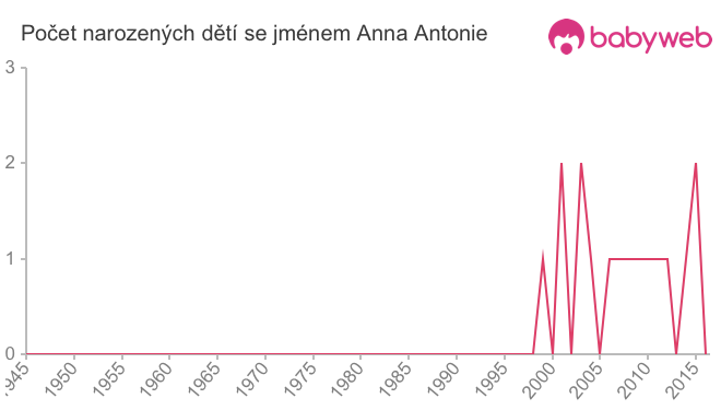 Počet dětí narozených se jménem Anna Antonie