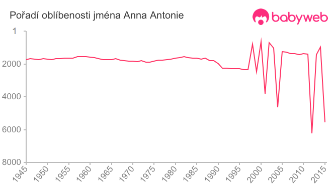 Pořadí oblíbenosti jména Anna Antonie