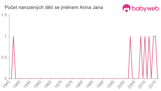 Počet dětí narozených se jménem Anna Jana
