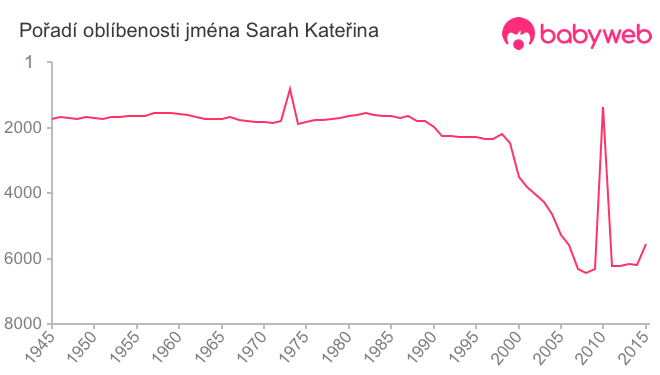 Pořadí oblíbenosti jména Sarah Kateřina