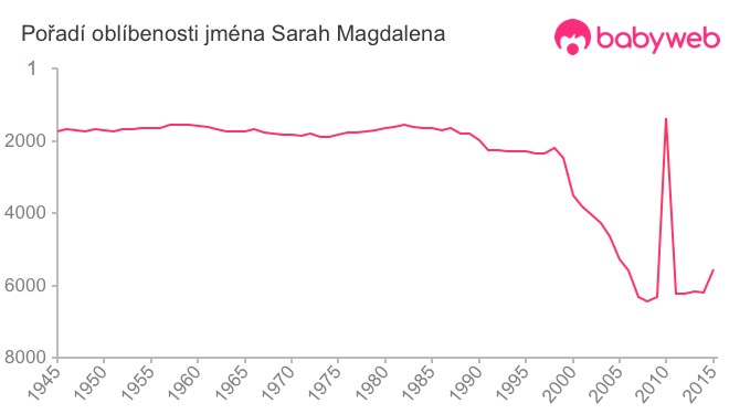 Pořadí oblíbenosti jména Sarah Magdalena