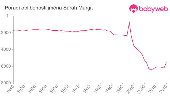 Pořadí oblíbenosti jména Sarah Margit