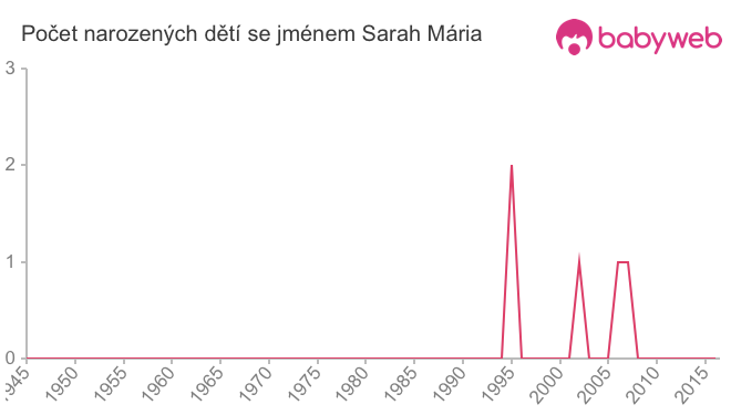 Počet dětí narozených se jménem Sarah Mária