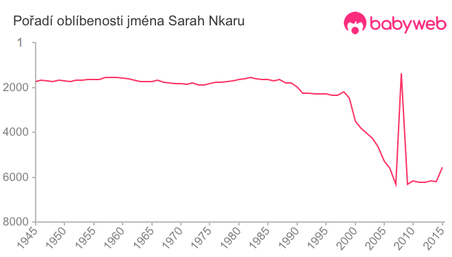 Pořadí oblíbenosti jména Sarah Nkaru Pořadí oblíbenosti jména Sarah Nkaru