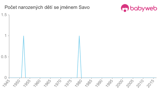 Počet dětí narozených se jménem Savo