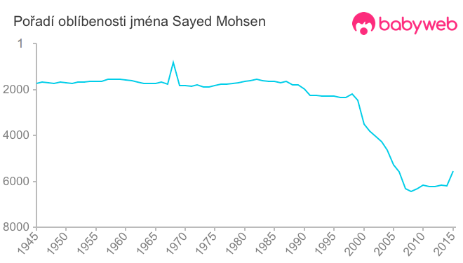 Pořadí oblíbenosti jména Sayed Mohsen