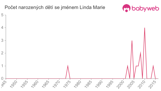 Počet dětí narozených se jménem Linda Marie