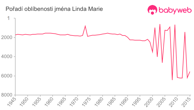 Pořadí oblíbenosti jména Linda Marie