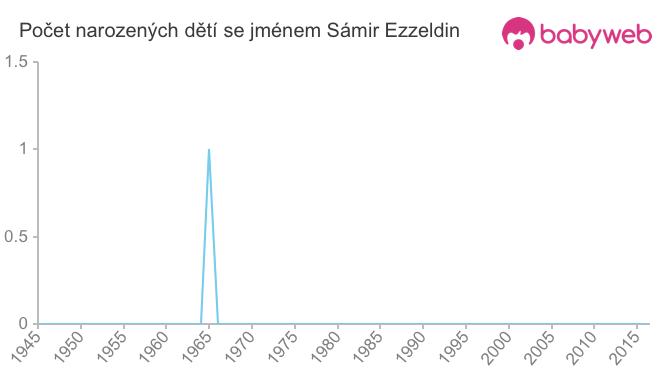 Počet dětí narozených se jménem Sámir Ezzeldin