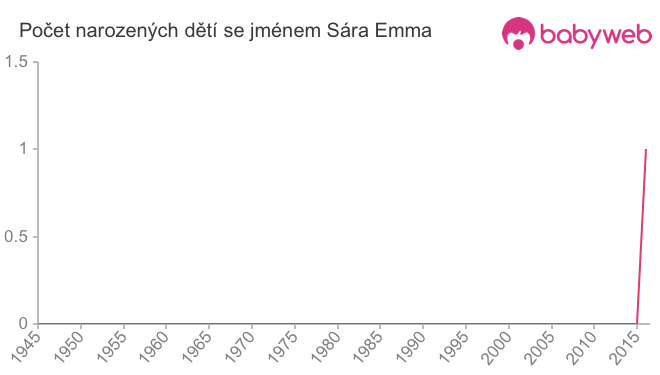 Počet dětí narozených se jménem Sára Emma