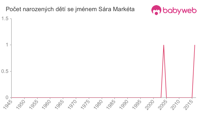 Počet dětí narozených se jménem Sára Markéta