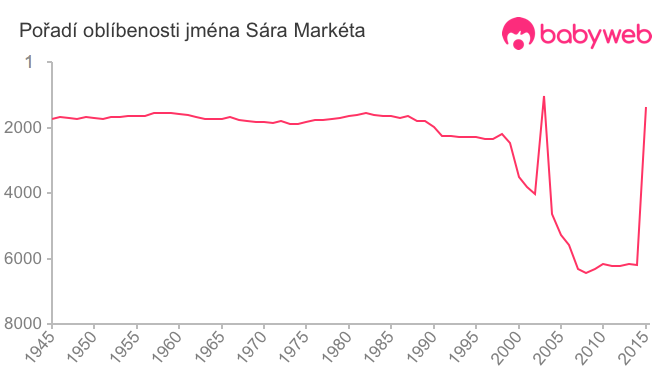 Pořadí oblíbenosti jména Sára Markéta