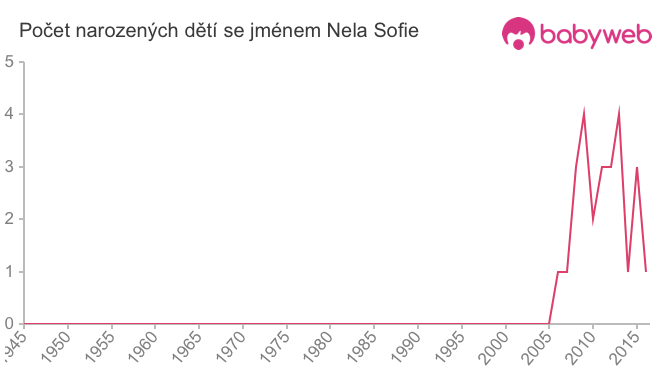 Počet dětí narozených se jménem Nela Sofie