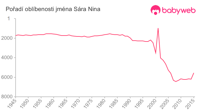 Pořadí oblíbenosti jména Sára Nina