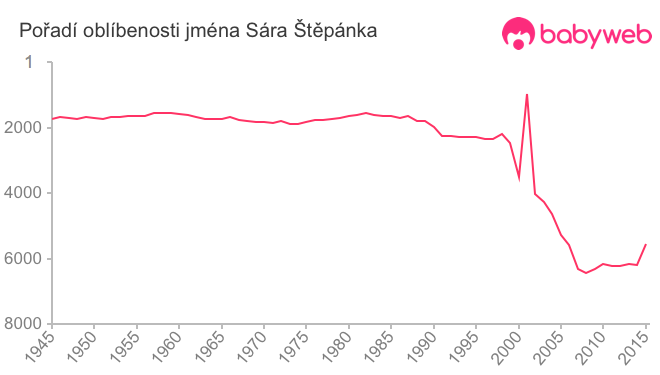 Pořadí oblíbenosti jména Sára Štěpánka