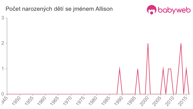 Počet dětí narozených se jménem Allison