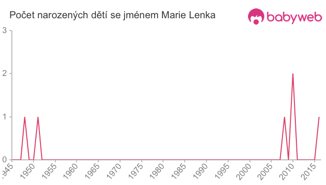 Počet dětí narozených se jménem Marie Lenka
