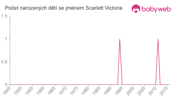 Počet dětí narozených se jménem Scarlett Victoria