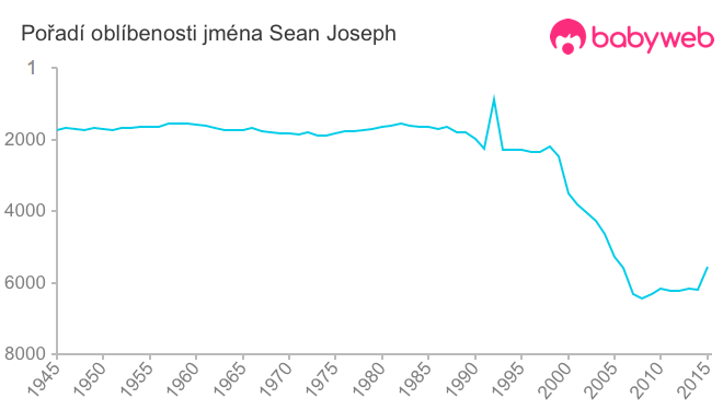 Pořadí oblíbenosti jména Sean Joseph