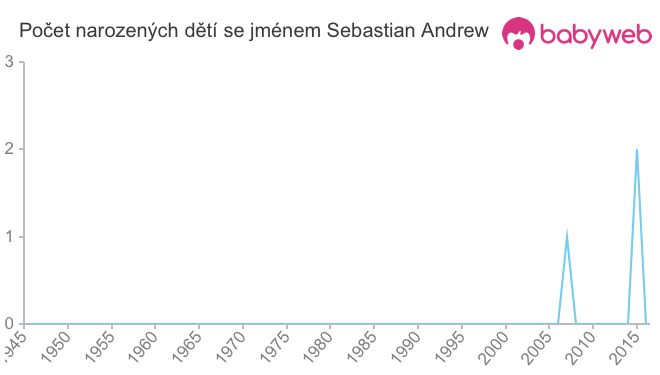 Počet dětí narozených se jménem Sebastian Andrew