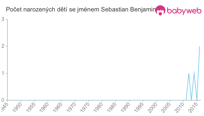 Počet dětí narozených se jménem Sebastian Benjamin