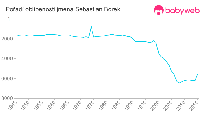 Pořadí oblíbenosti jména Sebastian Borek