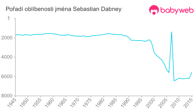 Pořadí oblíbenosti jména Sebastian Dabney