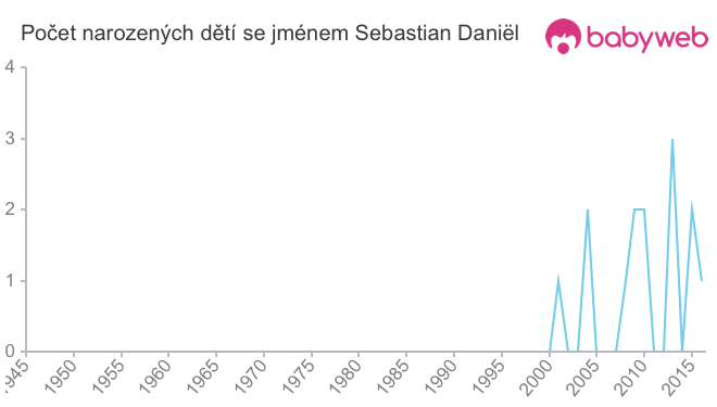 Počet dětí narozených se jménem Sebastian Daniël