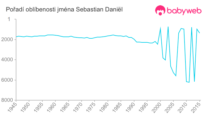 Pořadí oblíbenosti jména Sebastian Daniël