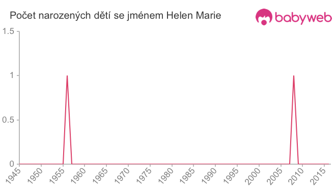 Počet dětí narozených se jménem Helen Marie