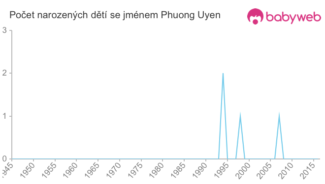 Počet dětí narozených se jménem Phuong Uyen
