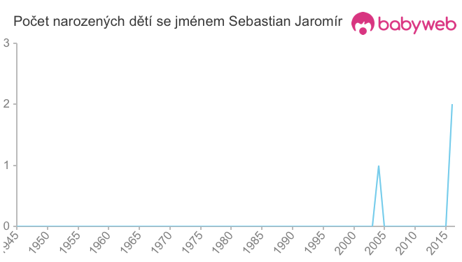 Počet dětí narozených se jménem Sebastian Jaromír