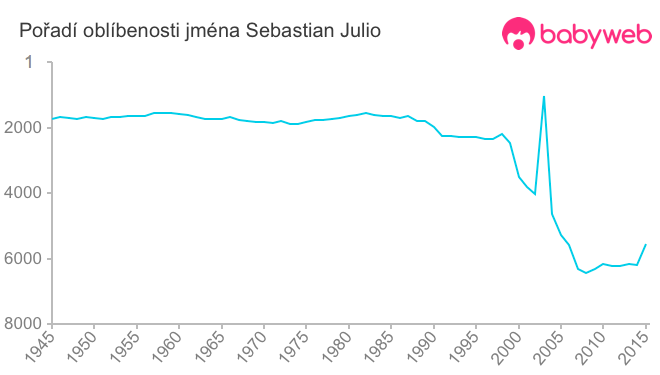 Pořadí oblíbenosti jména Sebastian Julio