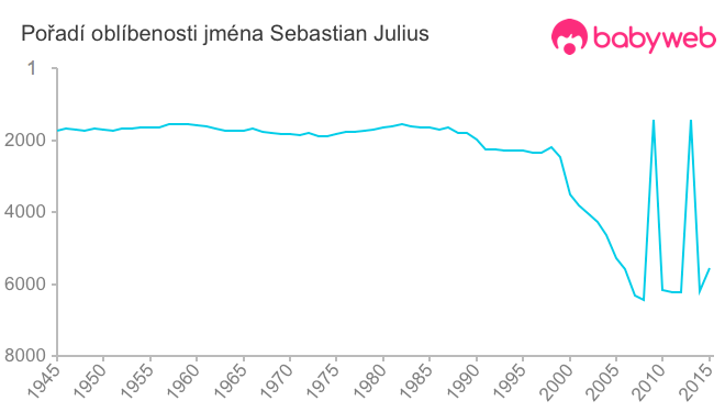 Pořadí oblíbenosti jména Sebastian Julius Pořadí oblíbenosti jména Sebastian Julius