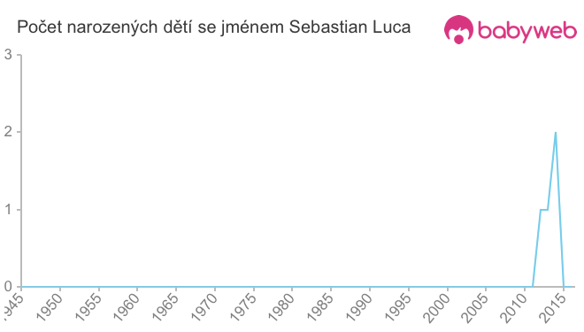 Počet dětí narozených se jménem Sebastian Luca