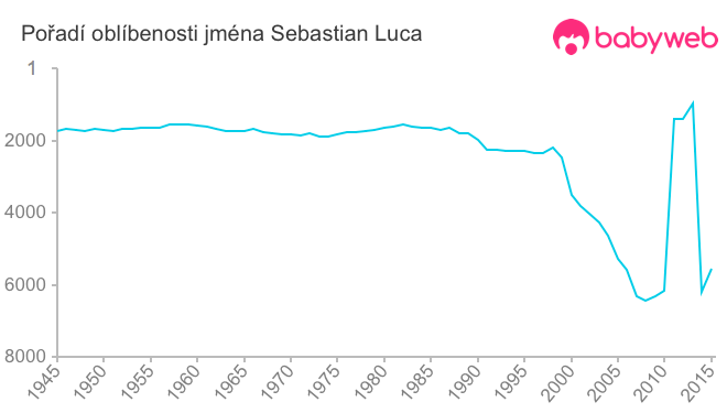 Pořadí oblíbenosti jména Sebastian Luca