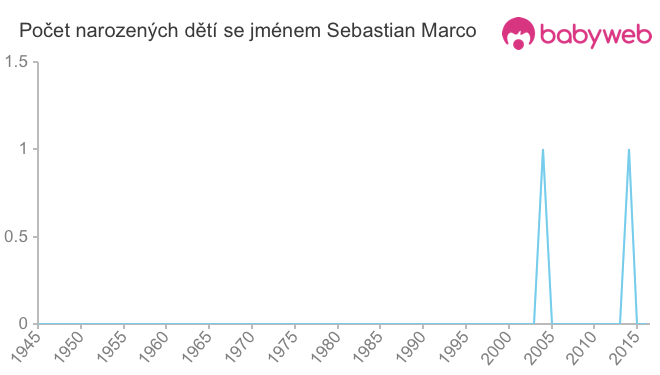 Počet dětí narozených se jménem Sebastian Marco
